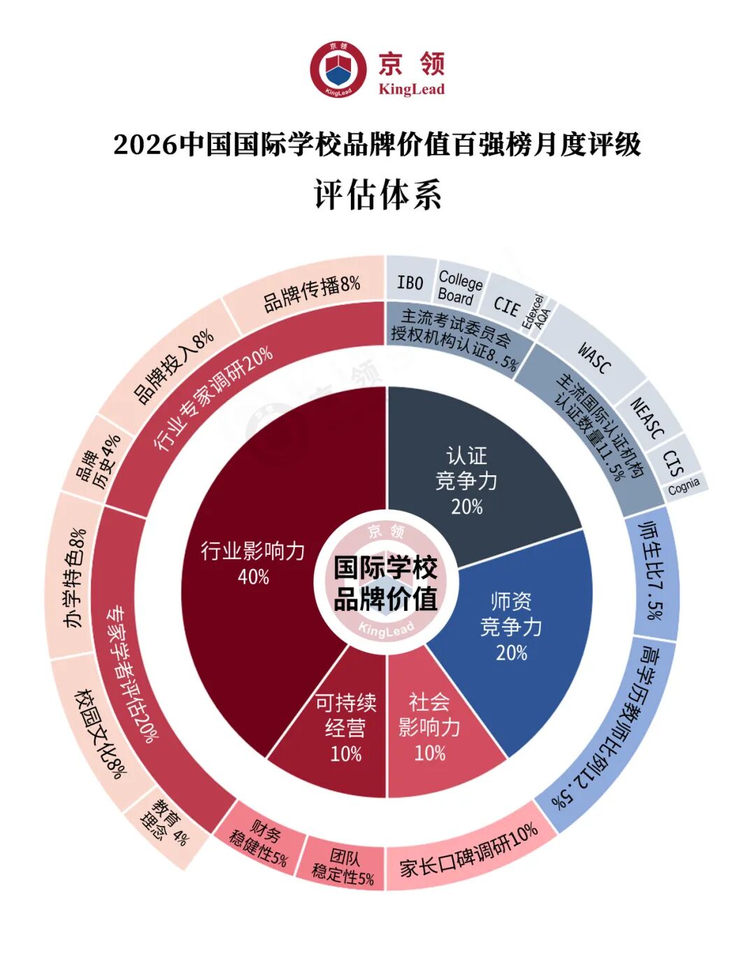 品牌价值月度评估体系