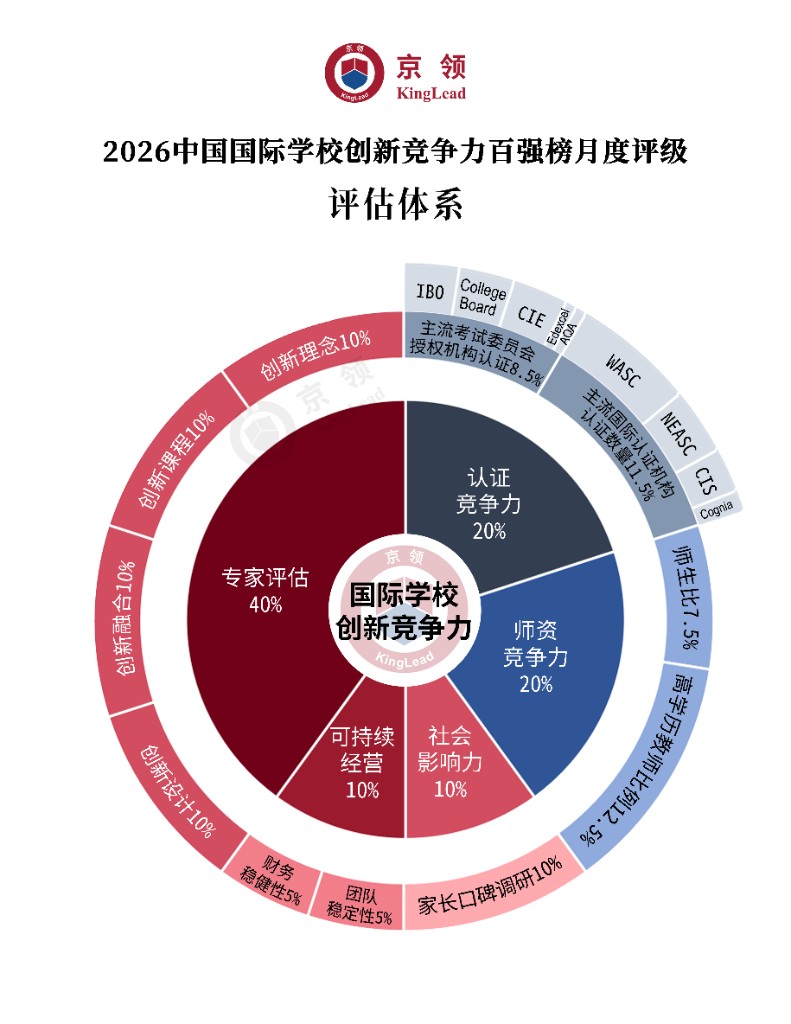 创新竞争力月度评估体系