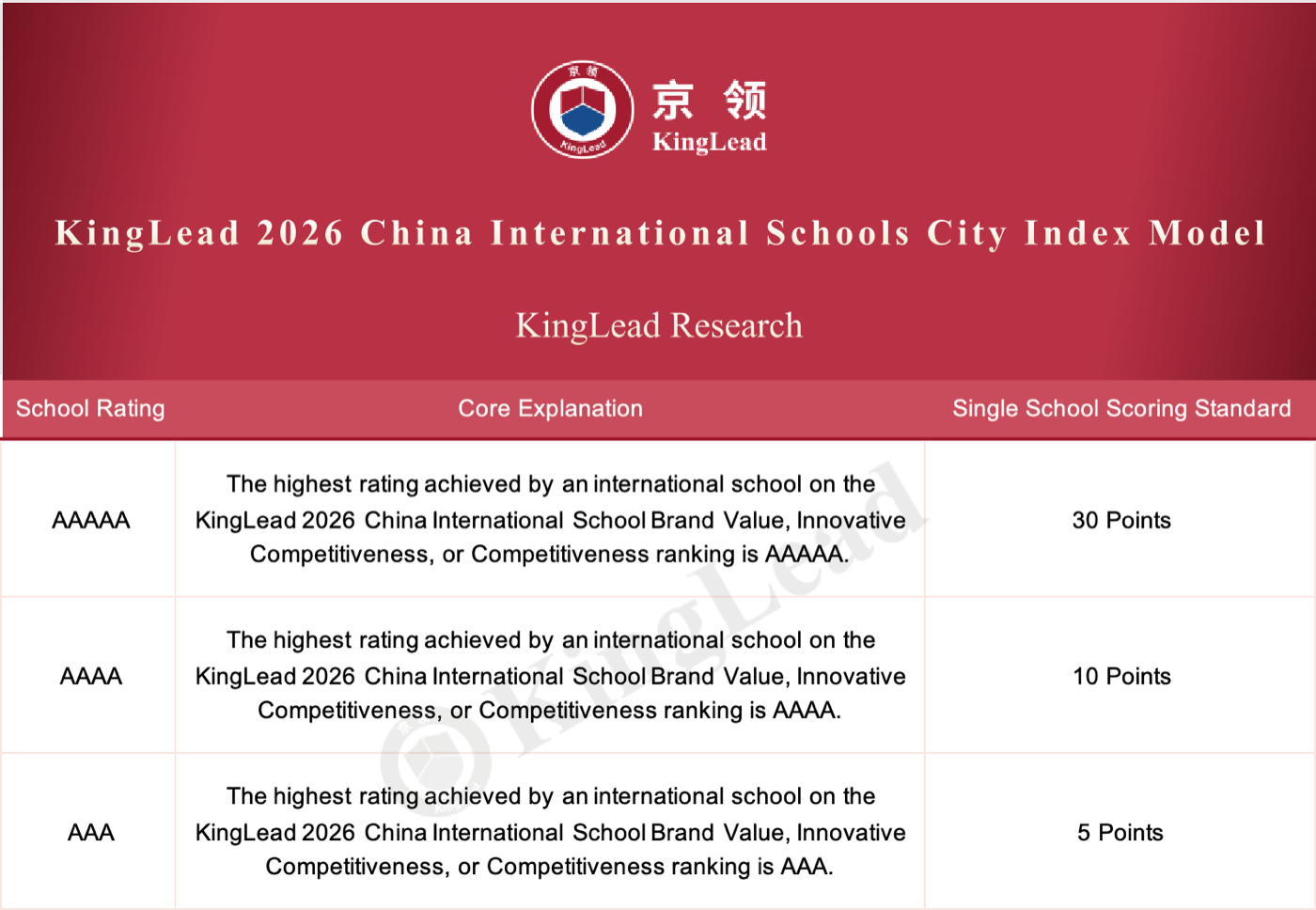 KingLead 2026 China International Schools City Index Model