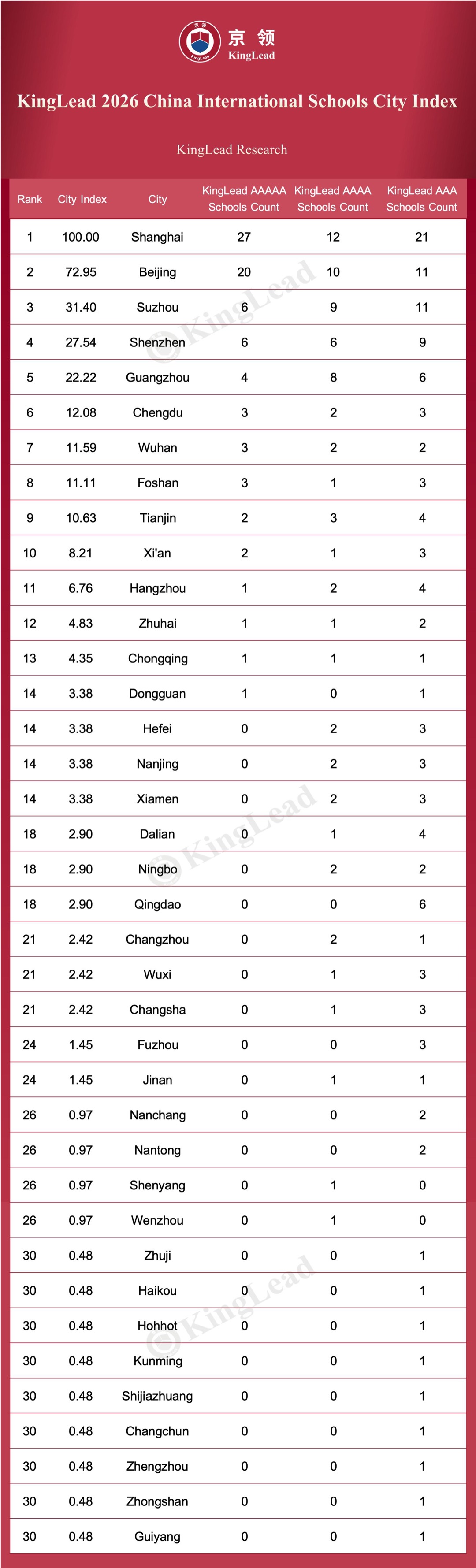 KingLead 2026 China International Schools City Index Ranking
