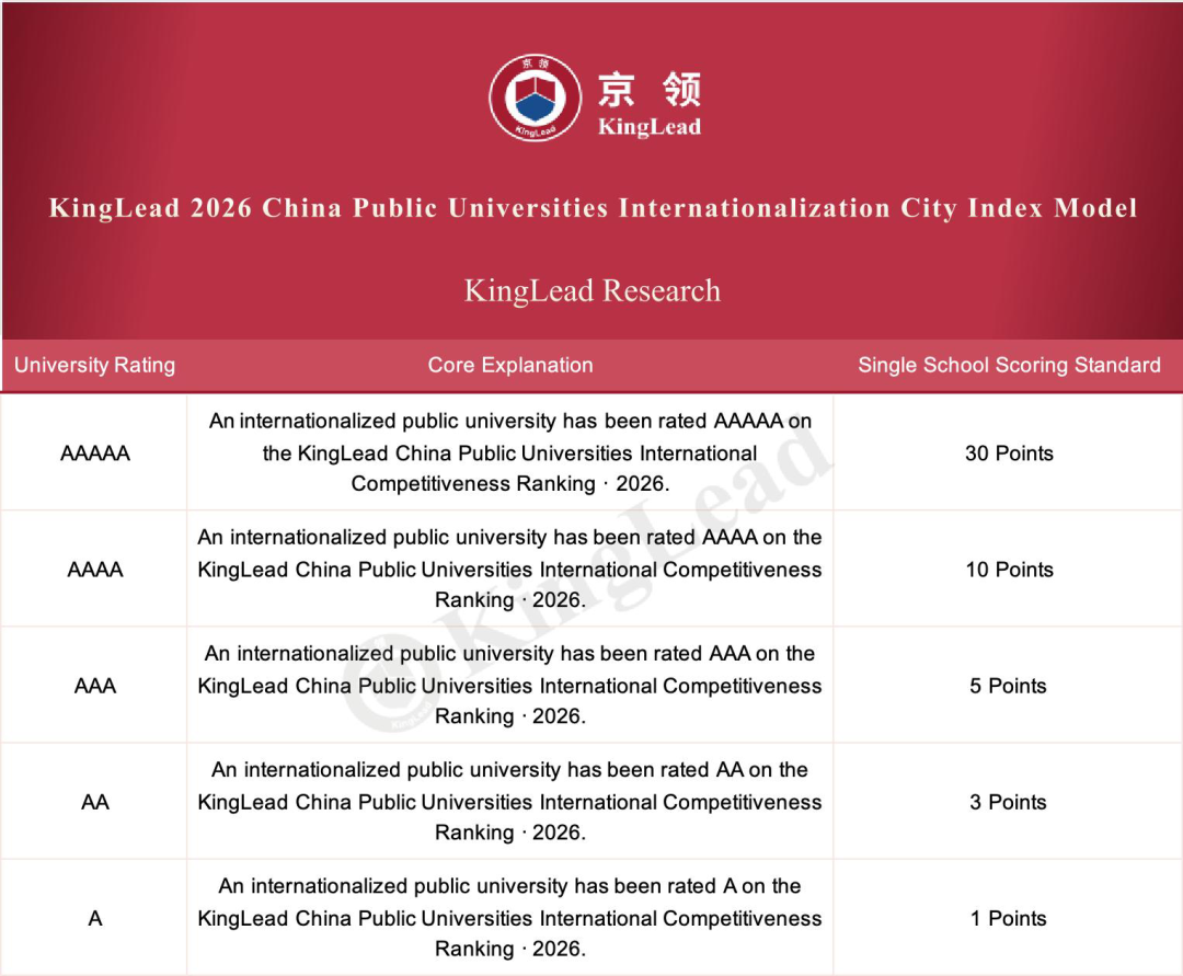 KingLead 2026 China Public Universities Internationalization City Index scoring model