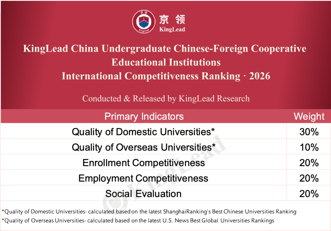 KingLead China Undergraduate Chinese-Foreign Cooperative Educational Institutions International Competitiveness Ranking 2026 indicators and weight