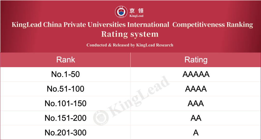KingLead China Private Universities International Competitiveness Ranking rating system