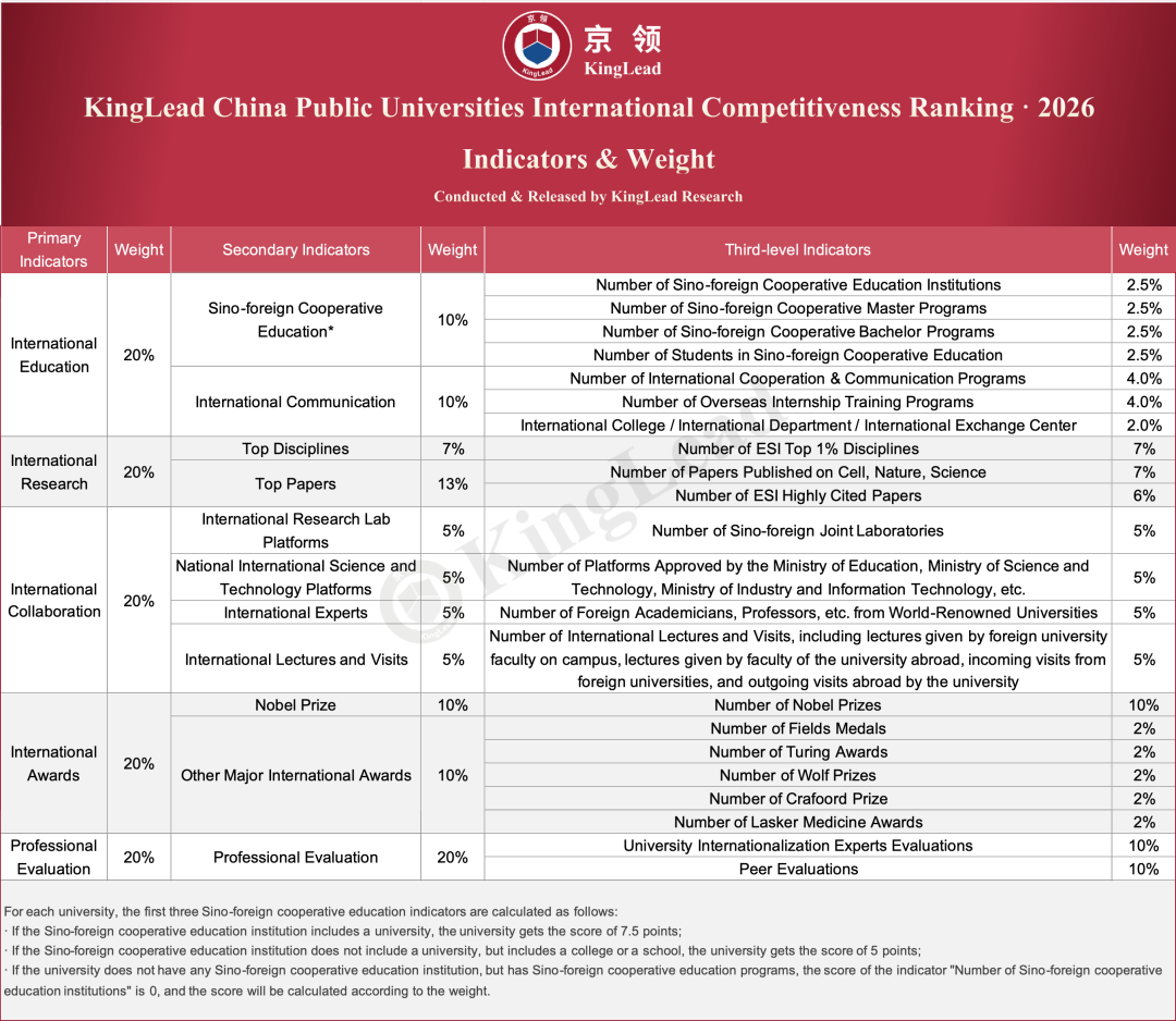 KingLead China Public Universities International Competitiveness Ranking 2026 indicators and weight