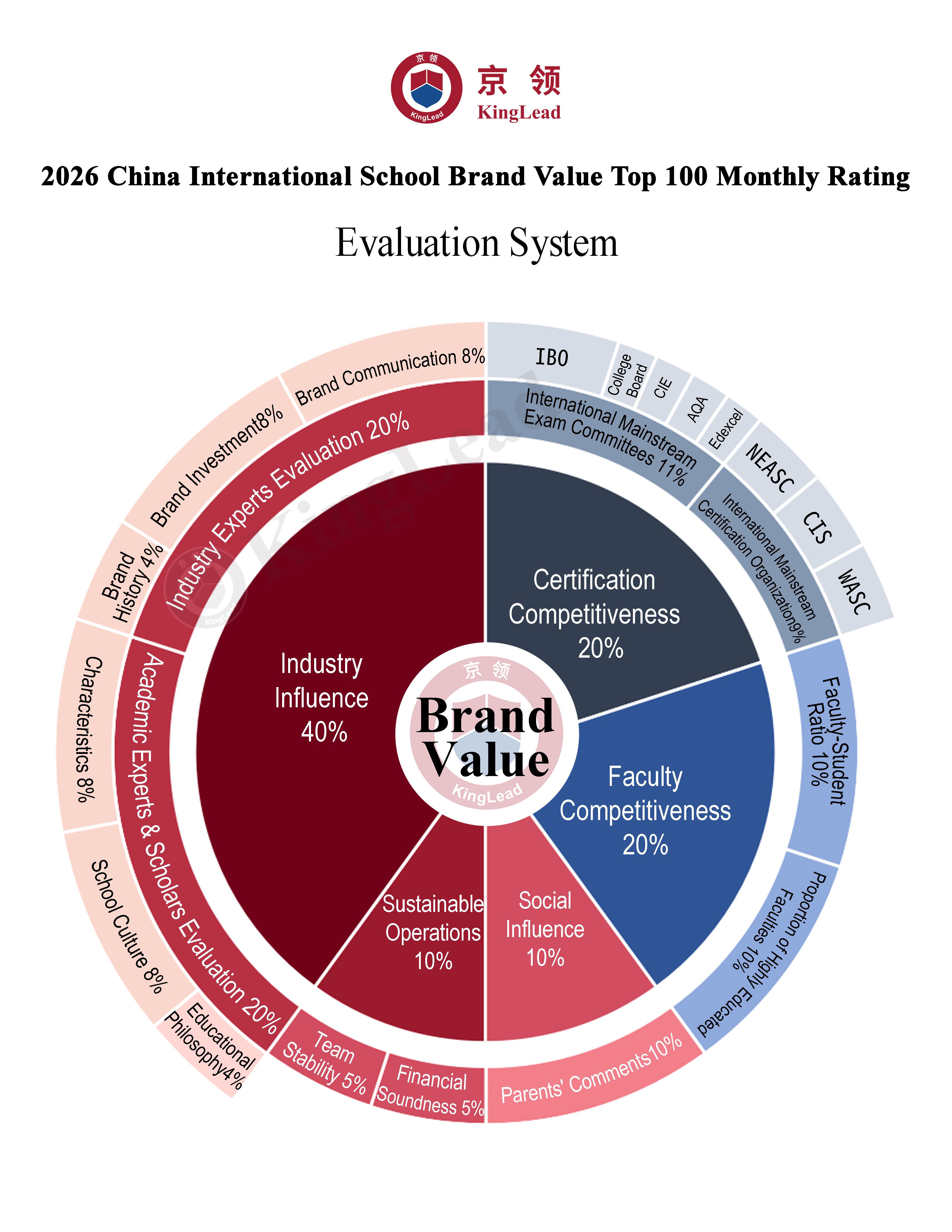 Brand Monthly Evaluation System