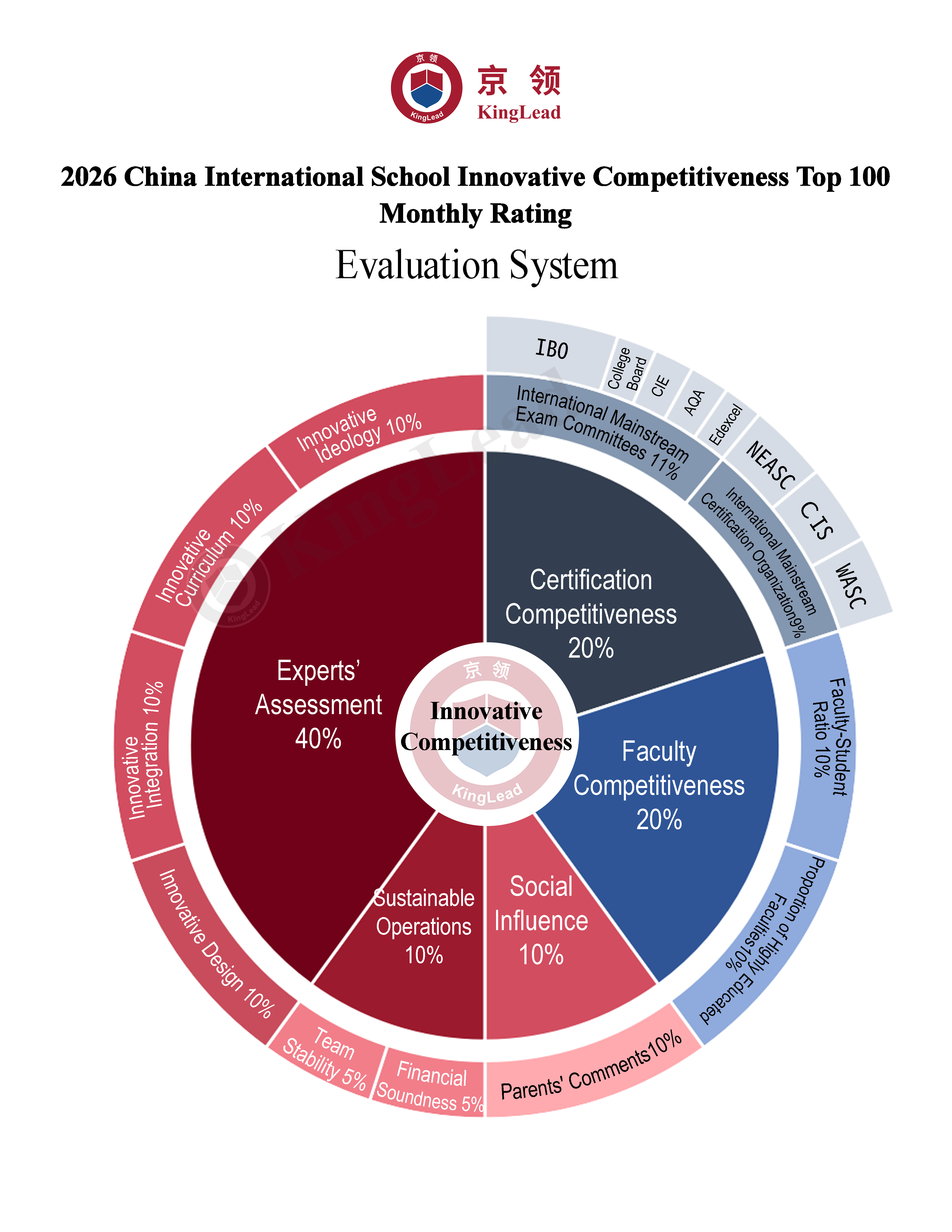 Innovation Monthly Evaluation System