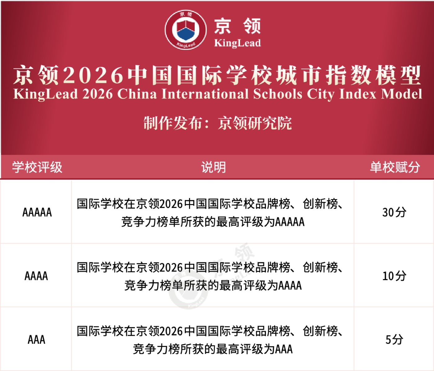 京领2026中国国际学校城市指数模型