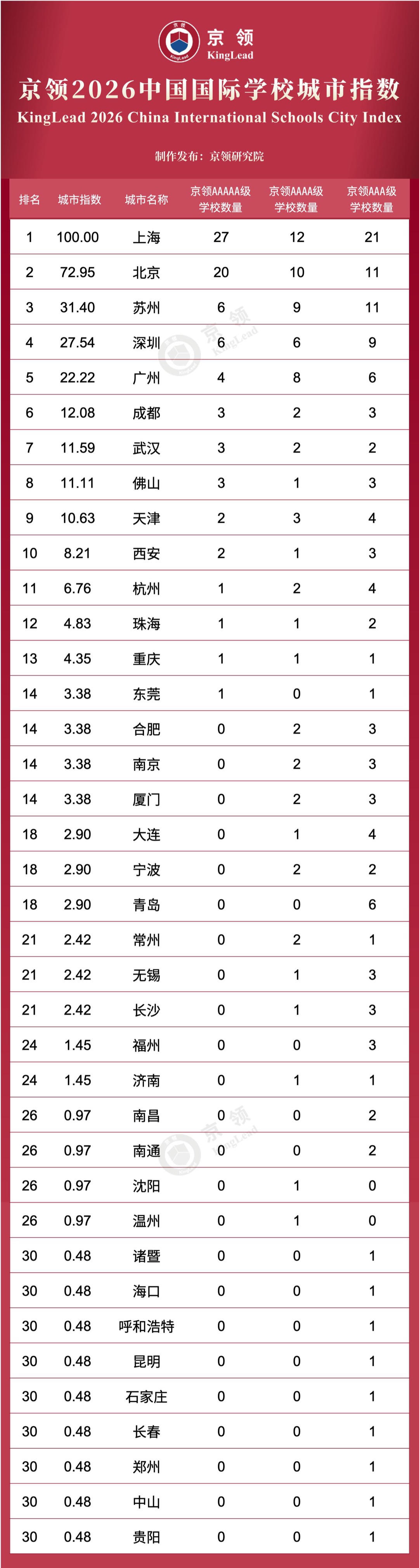 京领2026中国国际学校城市指数榜单
