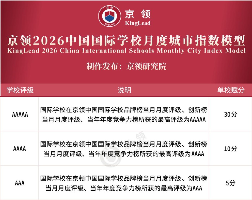 京领2026中国国际学校月度城市指数模型