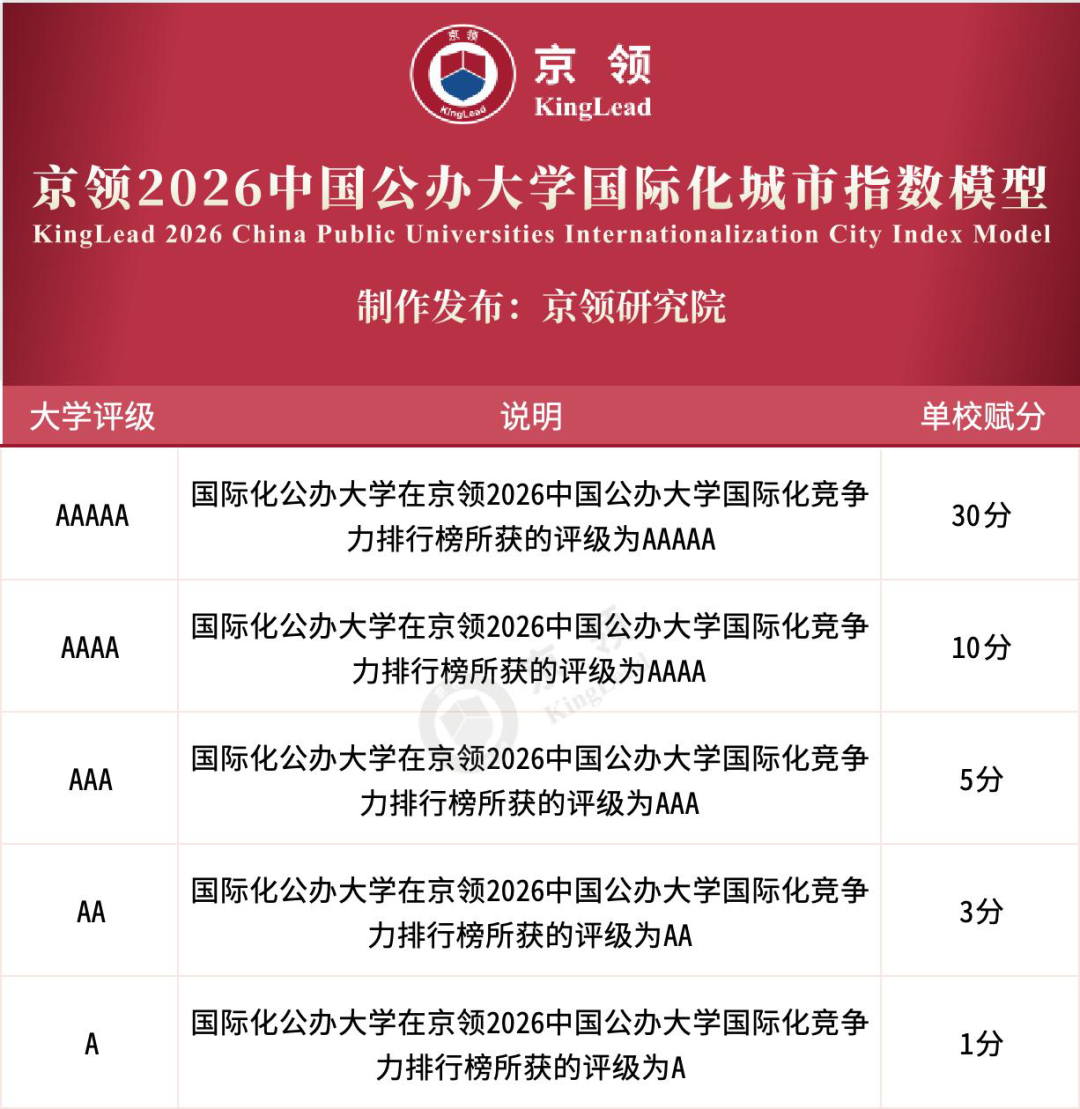 京领2026中国公办大学国际化城市指数模型学校赋分说明