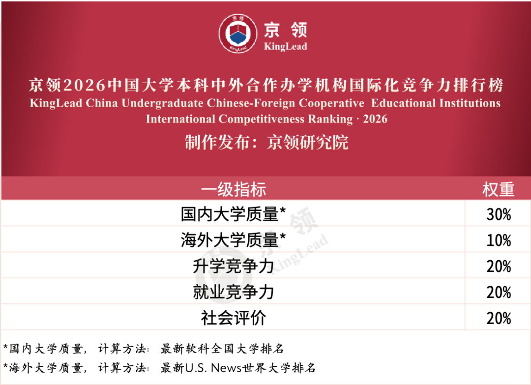 京领2026中国大学本科中外合作办学机构国际化竞争力排行榜指标与权重