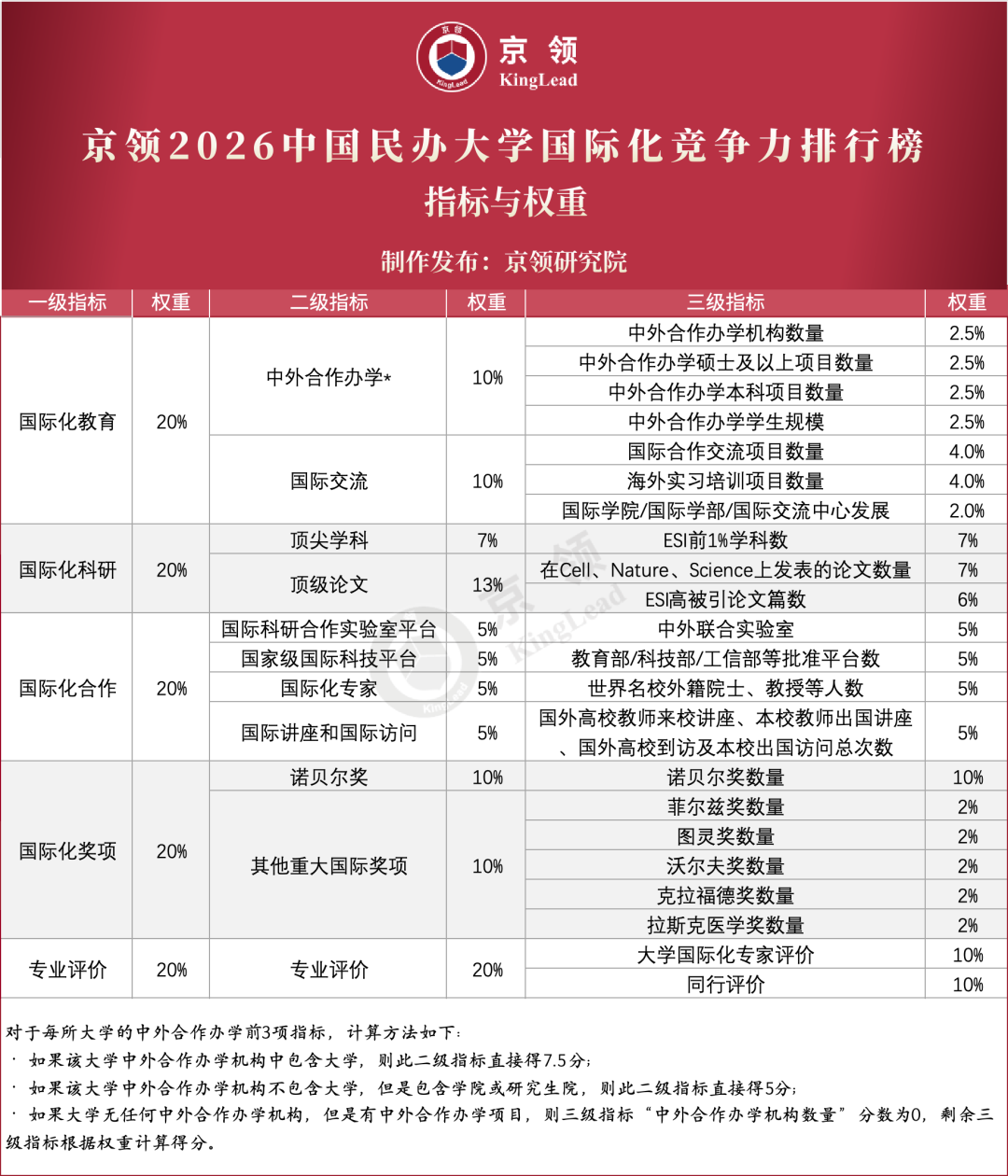 京领2026中国民办大学国际化竞争力排行榜指标与权重