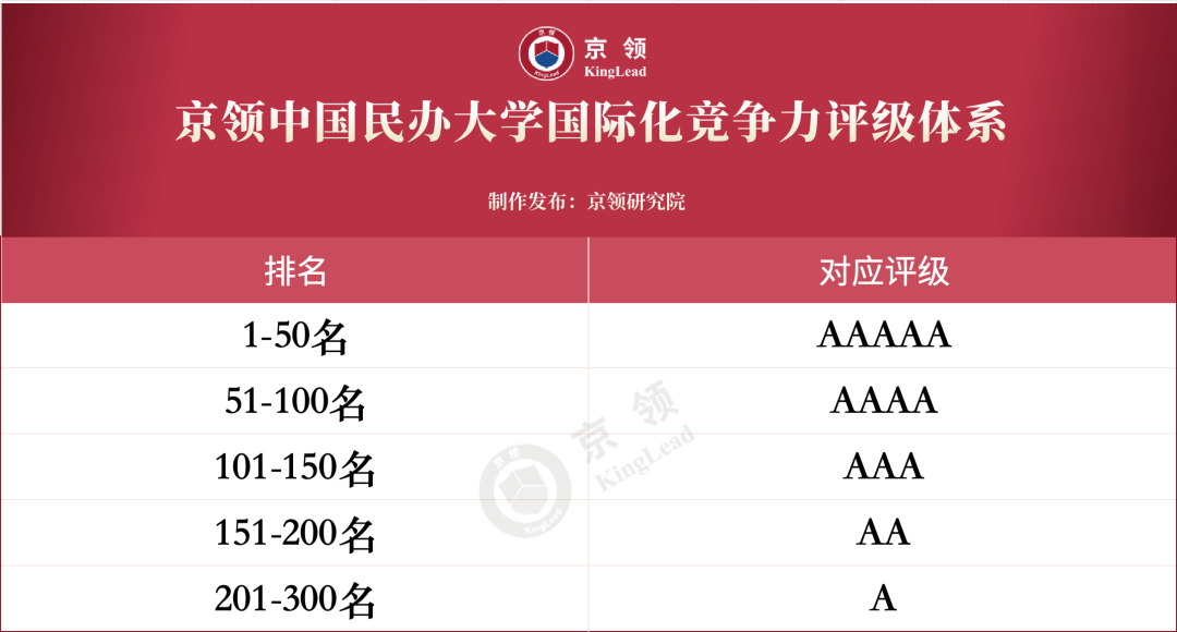 京领2026中国民办大学国际化竞争力排行榜排名与评级对应关系