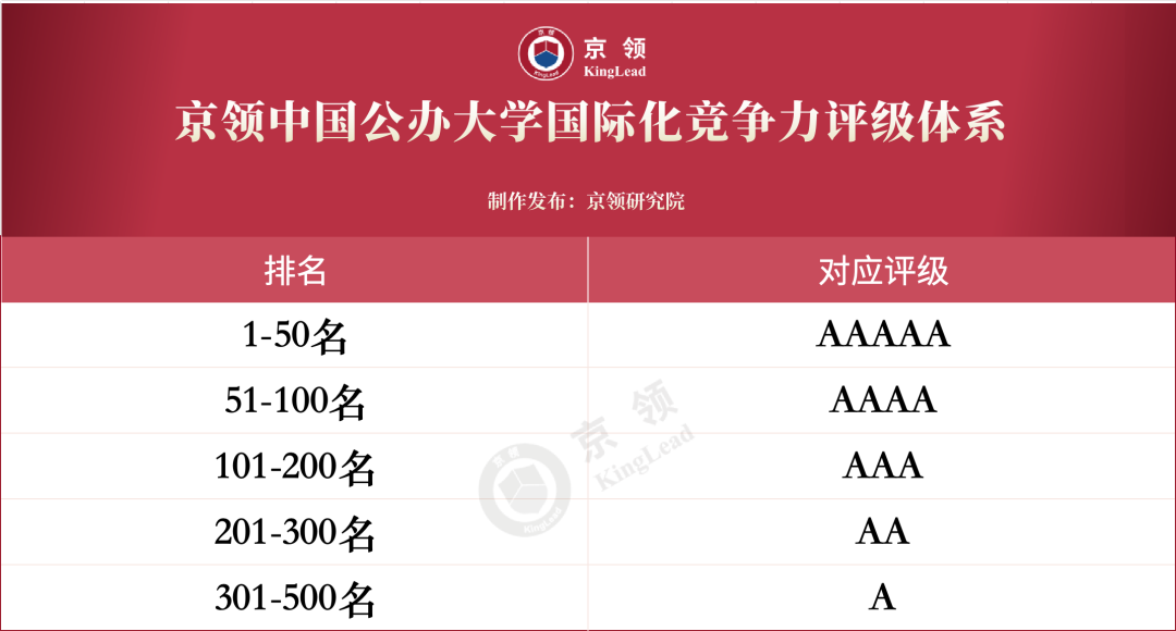 京领2026中国公办大学国际化竞争力排行榜排名与评级对应关系