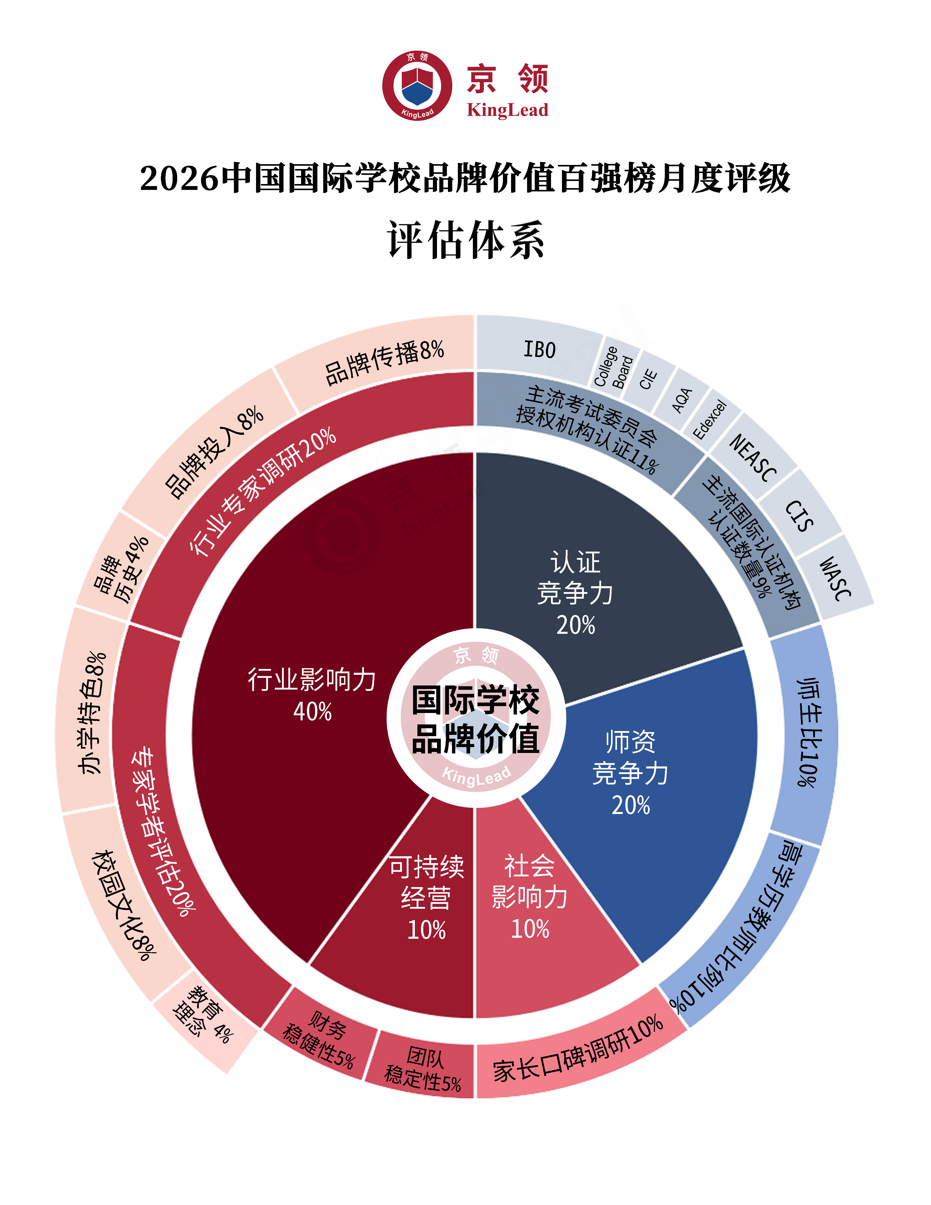 品牌价值月度评估体系