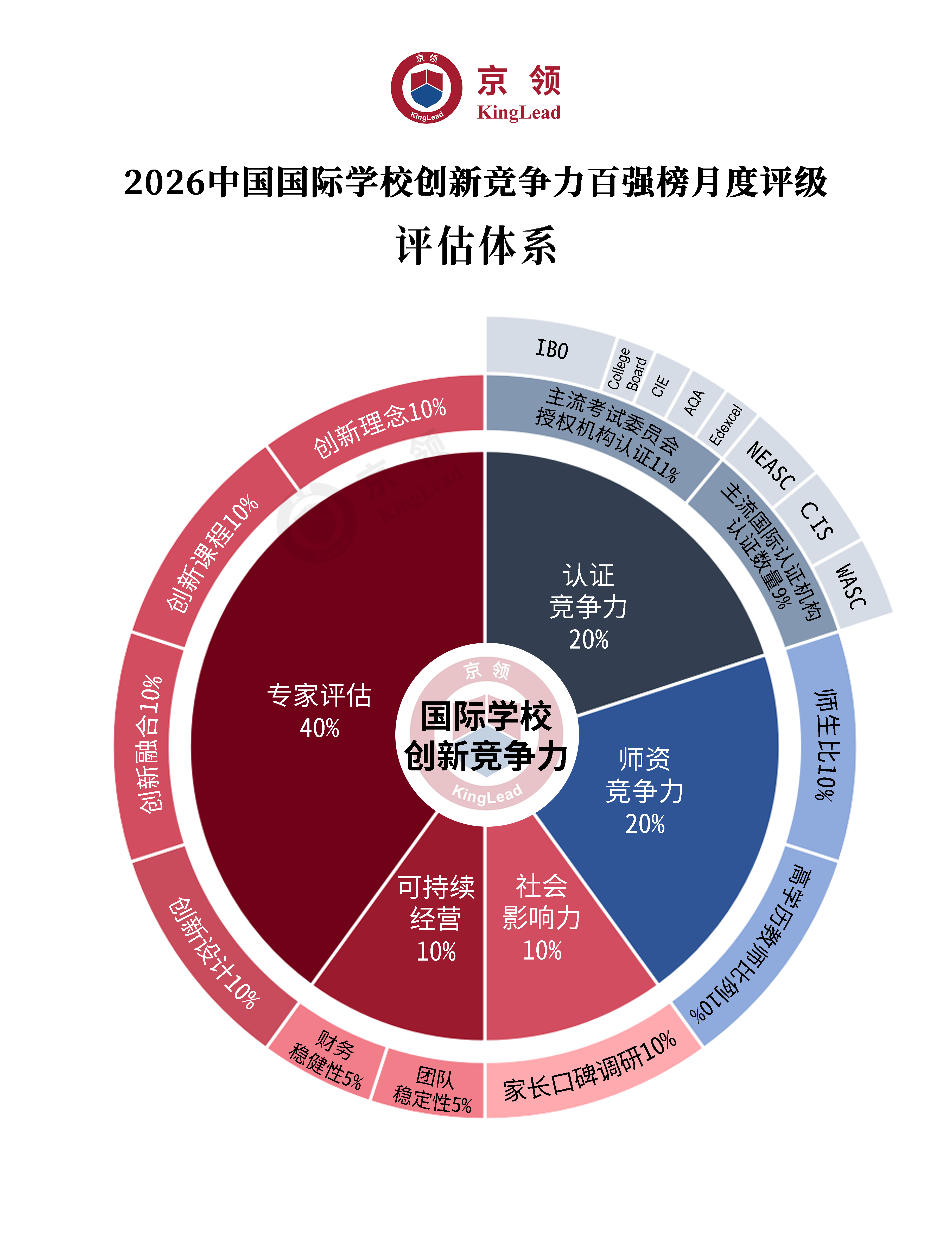 创新竞争力月度评估体系