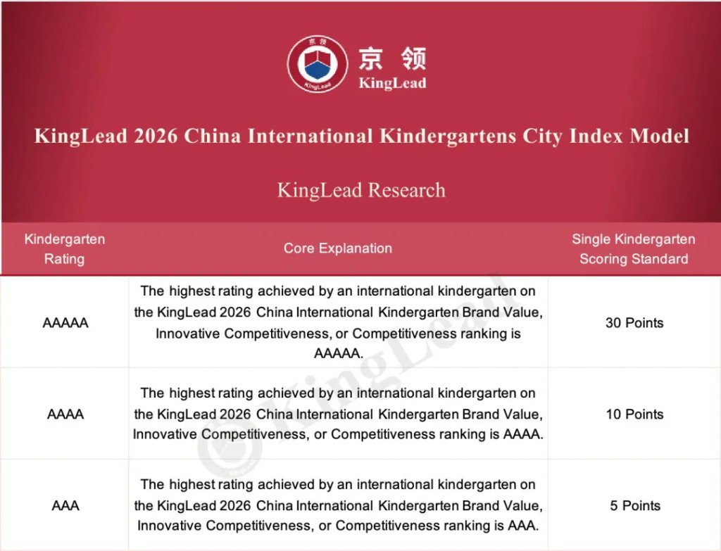 KingLead 2026 China International Kindergarten City Index Model