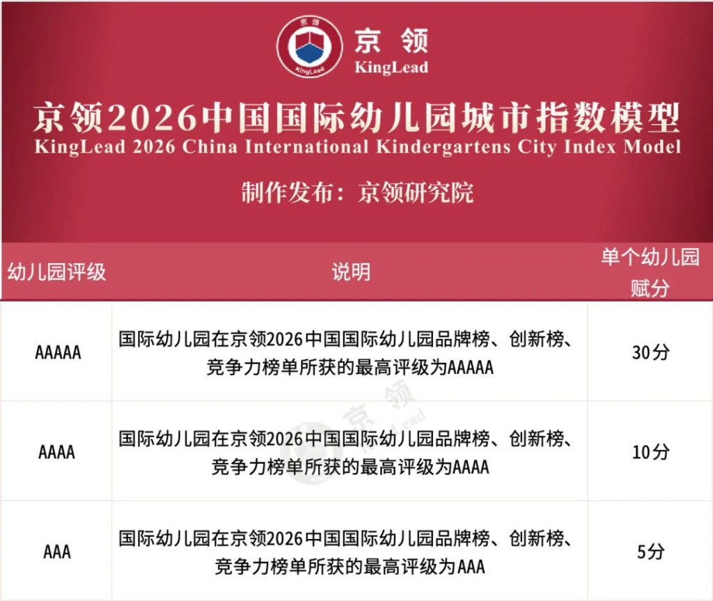 京领2026中国国际幼儿园城市指数模型
